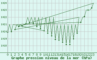 Courbe de la pression atmosphrique pour Payerne (Sw)