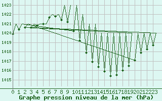 Courbe de la pression atmosphrique pour Madrid / Barajas (Esp)