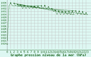 Courbe de la pression atmosphrique pour Dublin (Ir)