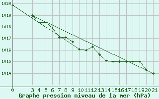 Courbe de la pression atmosphrique pour Niksic