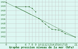 Courbe de la pression atmosphrique pour Cankiri