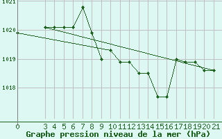 Courbe de la pression atmosphrique pour Niksic