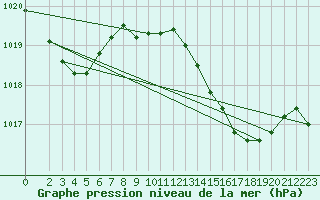 Courbe de la pression atmosphrique pour Estepona