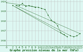 Courbe de la pression atmosphrique pour Bad Salzuflen