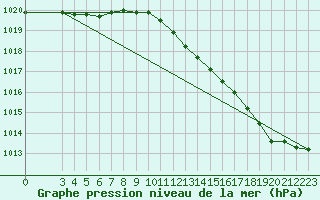 Courbe de la pression atmosphrique pour Charleroi (Be)