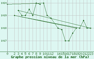 Courbe de la pression atmosphrique pour Tabarka