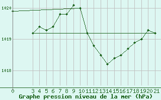 Courbe de la pression atmosphrique pour Mali Losinj