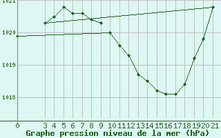 Courbe de la pression atmosphrique pour Krapina