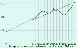 Courbe de la pression atmosphrique pour Saint-Bonnet-de-Four (03)