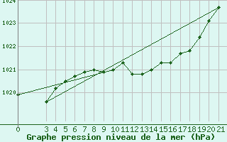 Courbe de la pression atmosphrique pour Krapina