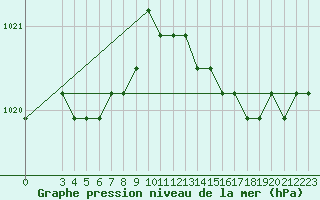 Courbe de la pression atmosphrique pour Lamballe (22)