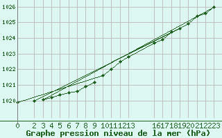 Courbe de la pression atmosphrique pour Kemi I