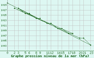 Courbe de la pression atmosphrique pour Niinisalo