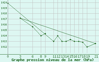 Courbe de la pression atmosphrique pour Akurnes