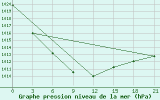 Courbe de la pression atmosphrique pour Kazachinsk