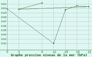 Courbe de la pression atmosphrique pour Syros