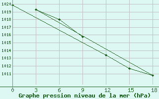 Courbe de la pression atmosphrique pour Astrahan