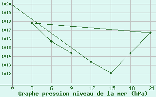 Courbe de la pression atmosphrique pour Yanchi