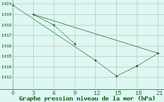 Courbe de la pression atmosphrique pour Skriveri