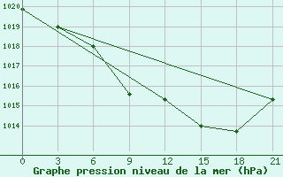 Courbe de la pression atmosphrique pour Lyntupy