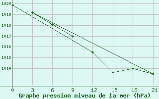 Courbe de la pression atmosphrique pour Gagarin