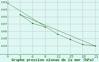 Courbe de la pression atmosphrique pour Maksatikha