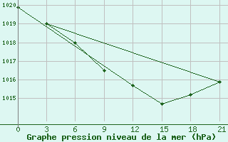 Courbe de la pression atmosphrique pour Lovozero