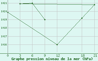 Courbe de la pression atmosphrique pour Florina