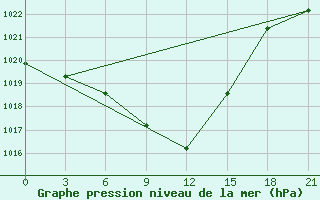 Courbe de la pression atmosphrique pour Nekhel