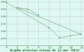 Courbe de la pression atmosphrique pour Svitlovods