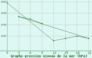 Courbe de la pression atmosphrique pour Ivano-Frankivs