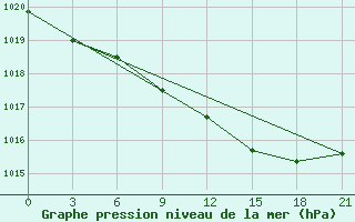 Courbe de la pression atmosphrique pour Rabocheostrovsk Kem-Port