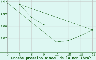 Courbe de la pression atmosphrique pour Sorocinsk