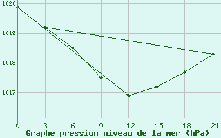 Courbe de la pression atmosphrique pour Krasnyj Kut