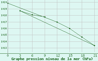 Courbe de la pression atmosphrique pour Sortavala