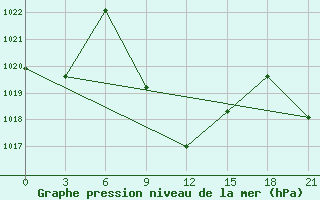 Courbe de la pression atmosphrique pour Usak Meydan