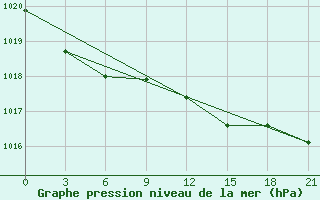 Courbe de la pression atmosphrique pour Petrokrepost