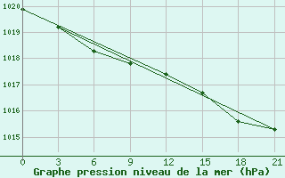 Courbe de la pression atmosphrique pour Sortland