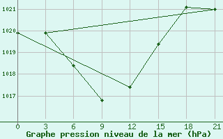 Courbe de la pression atmosphrique pour Aspindza