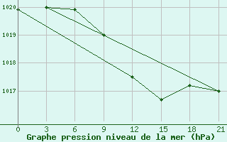 Courbe de la pression atmosphrique pour Dosang