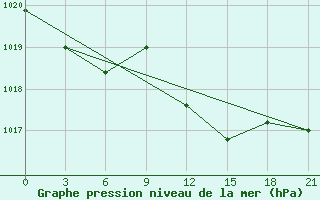 Courbe de la pression atmosphrique pour Civitavecchia