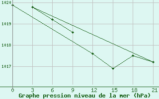 Courbe de la pression atmosphrique pour Janibek