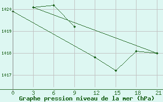 Courbe de la pression atmosphrique pour Bogoroditskoe Fenin