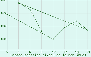 Courbe de la pression atmosphrique pour Kazgorodok