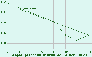 Courbe de la pression atmosphrique pour Birzai