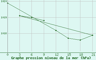 Courbe de la pression atmosphrique pour Valaam Island