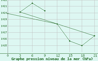 Courbe de la pression atmosphrique pour Logrono (Esp)