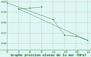 Courbe de la pression atmosphrique pour Uzhhorod