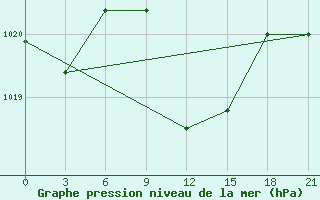 Courbe de la pression atmosphrique pour Pyrgela