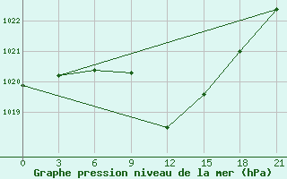 Courbe de la pression atmosphrique pour Kotel